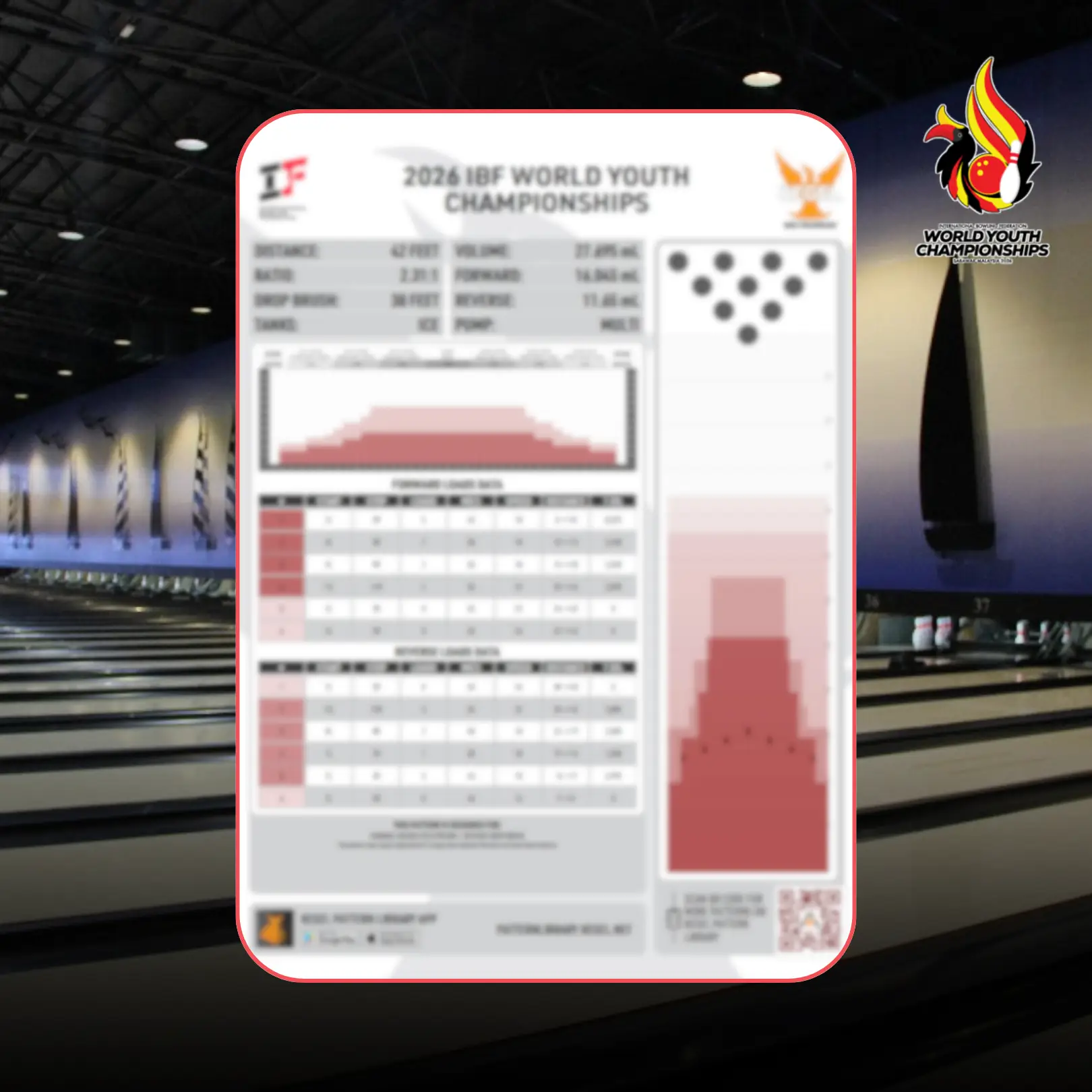 Oil pattern for the 2026 IBF World Youth Championships showing 42 feet distance and 27.695 mL oil volume
